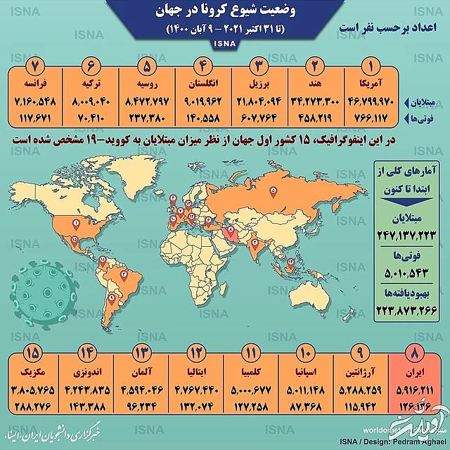 اینفوگرافیک / آمار کرونا در جهان تا ۹ آبان